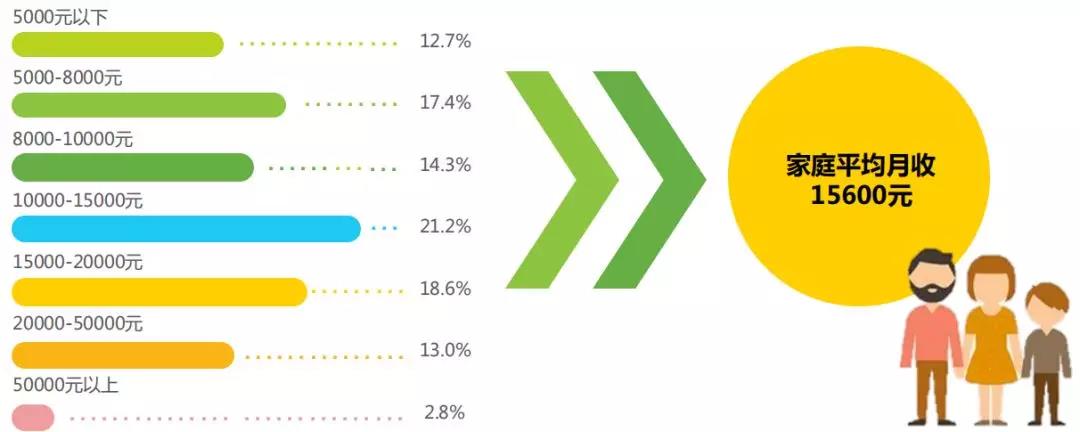 2018年國(guó)內(nèi)在線(xiàn)啟蒙英語(yǔ)用戶(hù)家庭月收入情況