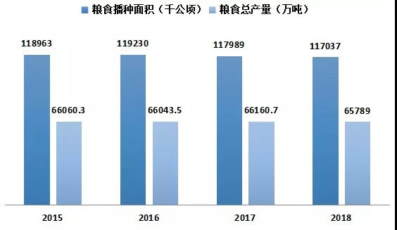 我國糧食播種面積及產量變化趨勢圖